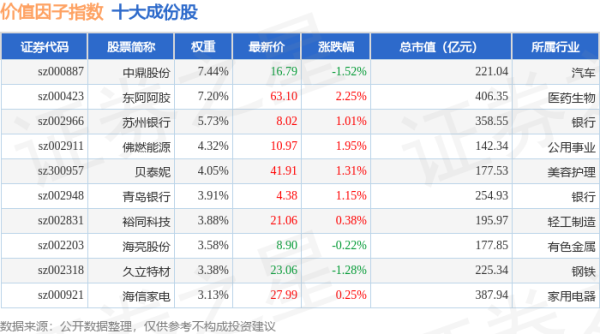 信悦网配资 4月24日价值因子（980056）指数跌0.14%，成份股森麒麟（002984）领跌