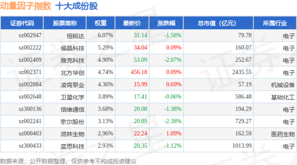 智慧优配 4月24日动量因子（980057）指数跌1.13%，成份股润泽科技（300442）领跌