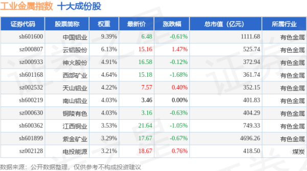 有富策略 4月24日工业金属（980043）指数跌0.57%，成份股斯瑞新材（688102）领跌
