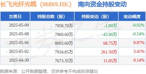 财富e99 长飞光纤光缆（06869.HK）：5月9日南向资金减持1.9万股