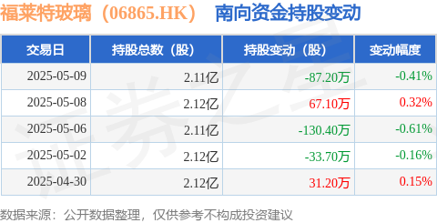 指南针股票 福莱特玻璃（06865.HK）：5月9日南向资金减持87.2万股