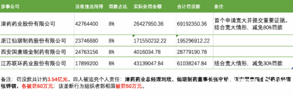 汇盈策略  四家药企合谋垄断共被罚3.54亿，公司高管被追责罚60万