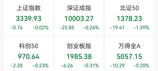 广瑞网 沪指近乎收平：大消费概念领涨，欢乐家等多股涨停