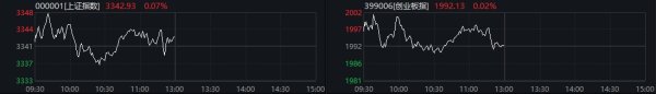 尚求100 沪指窄幅震荡半日微涨 珠宝首饰、可控核聚变概念强势拉升