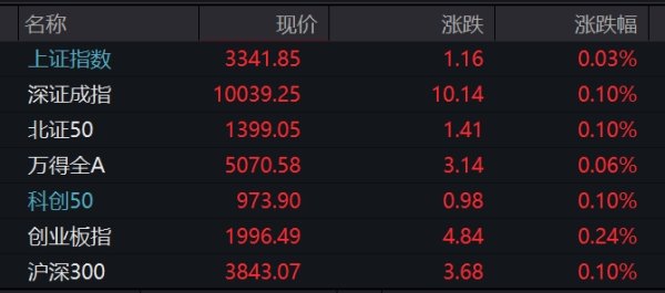 叁鑫策略 A股三大指数小幅高开 农药股活跃