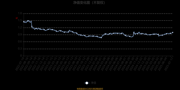 翼牛网 建信高股息主题股票：2025年第二季度利润1591.66万元 净值增长率4.44%