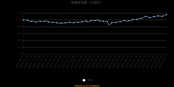 通弘网 安信周期优选股票型发起A：2025年第二季度利润8.45万元 净值增长率15.37%