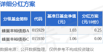 凯耀配资 基金分红：蜂巢丰裕债券基金8月8日分红