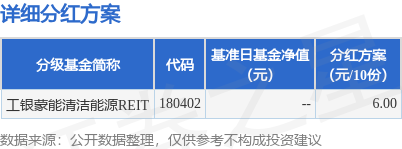 长春博时配资 基金分红：工银蒙能清洁能源REIT基金8月12日分红