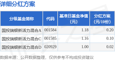 思考资本 基金分红：国投瑞银新活力混合基金8月12日分红