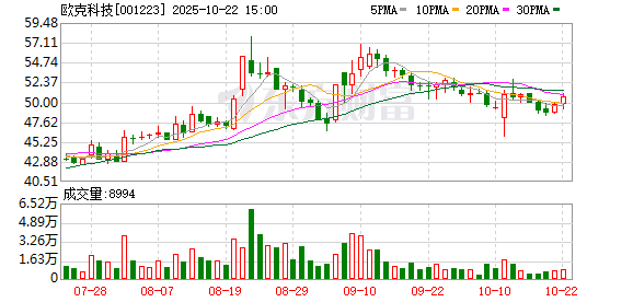 千金策略 欧克科技：第二届董事会第十六次会议决议公告